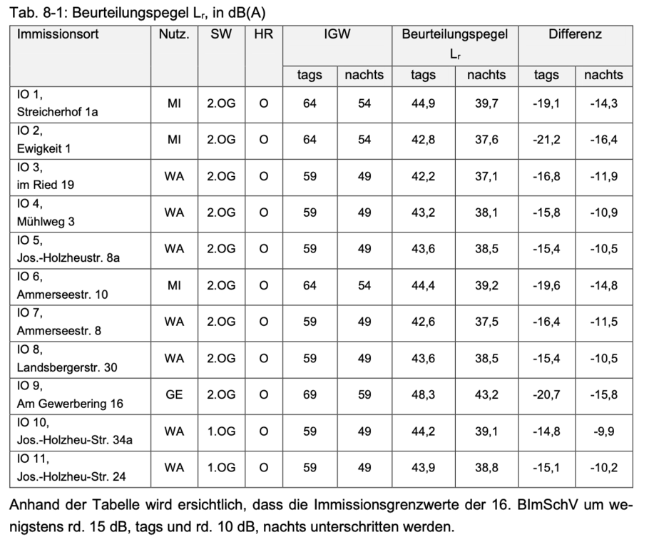 Lärmgutachten Ortsumfahrung Lengenfeld